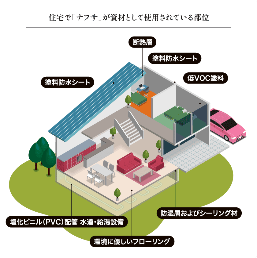 ナフサ価格推移と建築資材への影響を示すグラフ